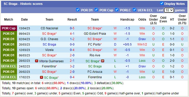 Nhận định, soi kèo SC Braga vs Gil Vicente, 00h00 ngày 17/4 - Ảnh 1