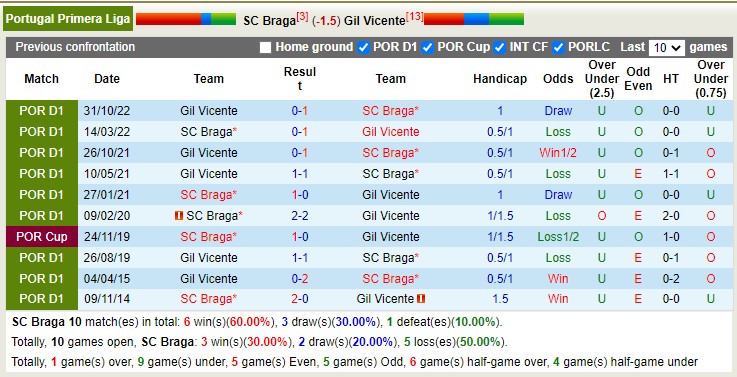 Nhận định, soi kèo SC Braga vs Gil Vicente, 00h00 ngày 17/4 - Ảnh 3