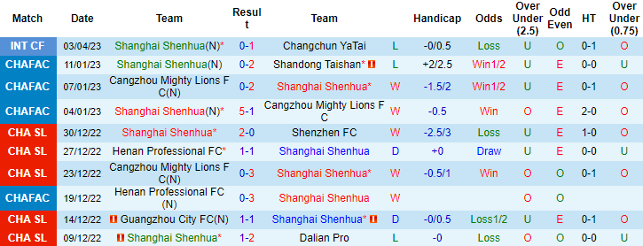Nhận định, soi kèo Shanghai Shenhua vs Shandong Taishan, 18h35 ngày 16/4 - Ảnh 1