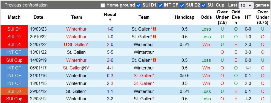 Nhận định, soi kèo St. Gallen vs Winterthur, 19h15 ngày 16/4 - Ảnh 2