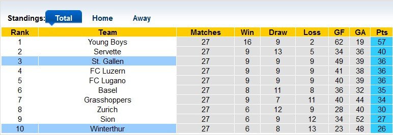 Nhận định, soi kèo St. Gallen vs Winterthur, 19h15 ngày 16/4 - Ảnh 4