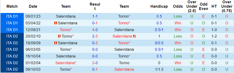 Nhận định, soi kèo Torino vs Salernitana, 20h00 ngày 16/4 - Ảnh 3