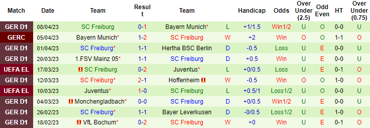 Nhận định, soi kèo Werder Bremen vs Freiburg, 20h30 ngày 16/4 - Ảnh 2