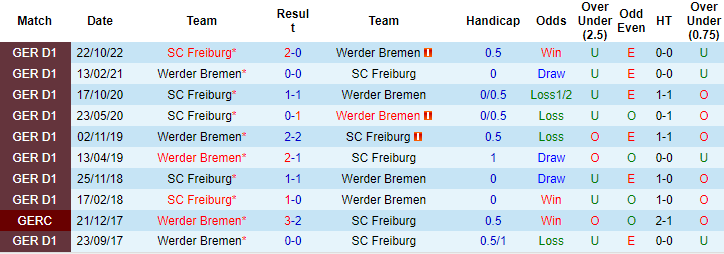 Nhận định, soi kèo Werder Bremen vs Freiburg, 20h30 ngày 16/4 - Ảnh 3