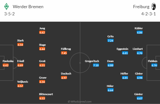 Nhận định, soi kèo Werder Bremen vs Freiburg, 20h30 ngày 16/4 - Ảnh 4