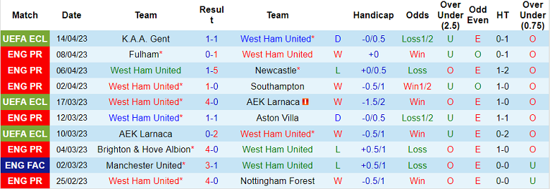 Phân tích tỷ lệ kèo hiệp 1 West Ham vs Arsenal, 20h00 ngày 16/4 - Ảnh 1
