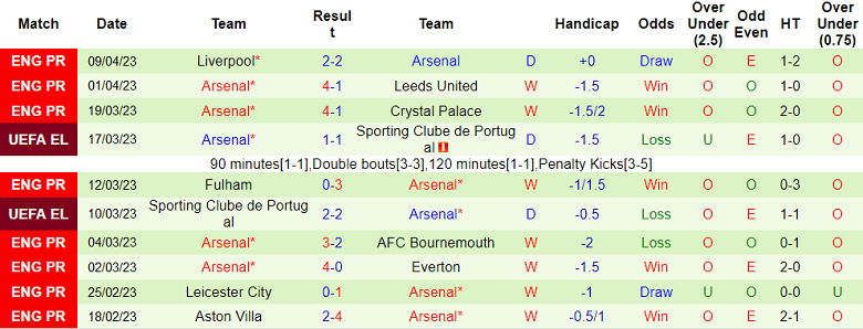 Phân tích tỷ lệ kèo hiệp 1 West Ham vs Arsenal, 20h00 ngày 16/4 - Ảnh 2