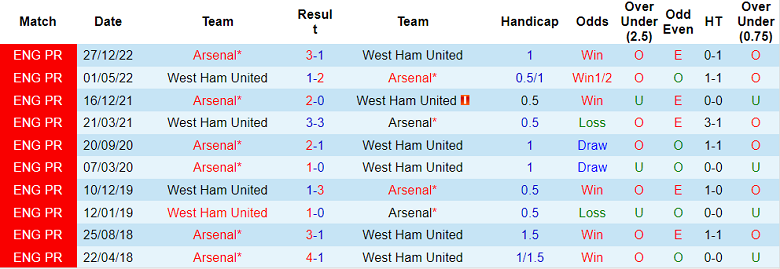Phân tích tỷ lệ kèo hiệp 1 West Ham vs Arsenal, 20h00 ngày 16/4 - Ảnh 3