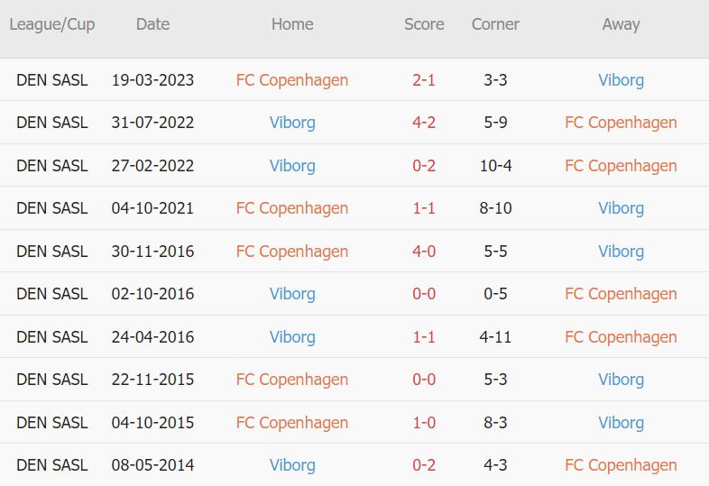 Soi kèo phạt góc Copenhagen vs Viborg, 21h ngày 16/4 - Ảnh 3