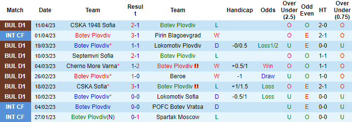 Nhận định, soi kèo Botev Plovdiv vs Spartak Varna, 18h45 ngày 17/4 - Ảnh 1