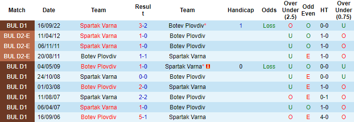Nhận định, soi kèo Botev Plovdiv vs Spartak Varna, 18h45 ngày 17/4 - Ảnh 3