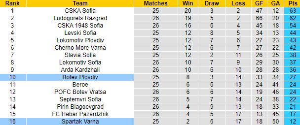 Nhận định, soi kèo Botev Plovdiv vs Spartak Varna, 18h45 ngày 17/4 - Ảnh 4