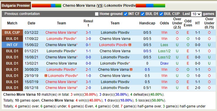 Nhận định, soi kèo Cherno More vs Lokomotiv Plovdiv, 00h15 ngày 18/4 - Ảnh 3