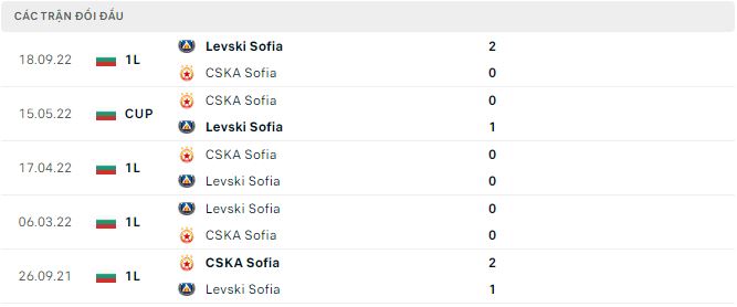 Nhận định, soi kèo CSKA Sofia vs Levski Sofia, 21h30 ngày 17/4 - Ảnh 2