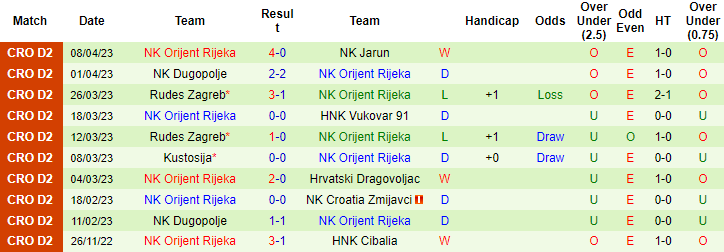 Nhận định, soi kèo Dubrava Zagreb vs Orijent Rijeka, 21h30 ngày 17/4 - Ảnh 2