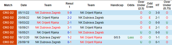 Nhận định, soi kèo Dubrava Zagreb vs Orijent Rijeka, 21h30 ngày 17/4 - Ảnh 3