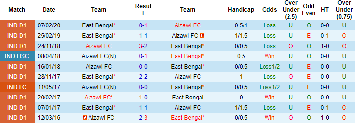 Nhận định, soi kèo East Bengal vs Aizawl, 18h30 ngày 17/4 - Ảnh 3