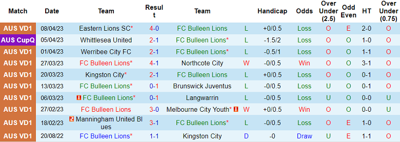 Nhận định, soi kèo FC Bulleen Lions vs Brunswick City, 17h00 ngày 17/4 - Ảnh 1