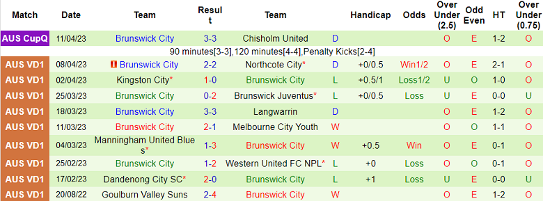 Nhận định, soi kèo FC Bulleen Lions vs Brunswick City, 17h00 ngày 17/4 - Ảnh 2