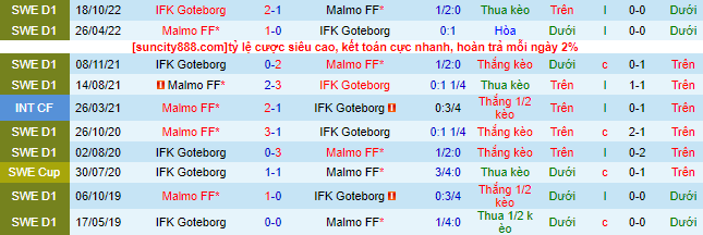 Nhận định, soi kèo IFK Goteborg vs Malmo, 00h10 ngày 18/4 - Ảnh 1