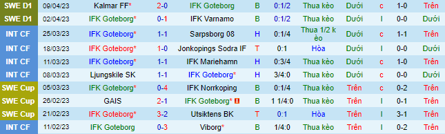 Nhận định, soi kèo IFK Goteborg vs Malmo, 00h10 ngày 18/4 - Ảnh 2