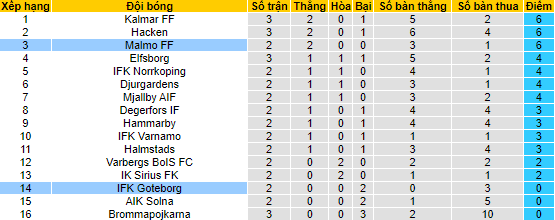 Nhận định, soi kèo IFK Goteborg vs Malmo, 00h10 ngày 18/4 - Ảnh 4