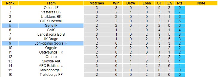 Nhận định, soi kèo Jonkopings vs Gefle, 00h00 ngày 18/4 - Ảnh 4