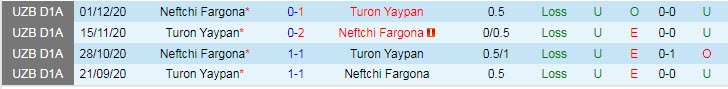 Nhận định, soi kèo Neftchi Fargona vs Turon Yaypan, 19h00 ngày 17/4 - Ảnh 3