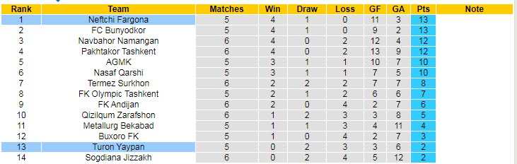 Nhận định, soi kèo Neftchi Fargona vs Turon Yaypan, 19h00 ngày 17/4 - Ảnh 4