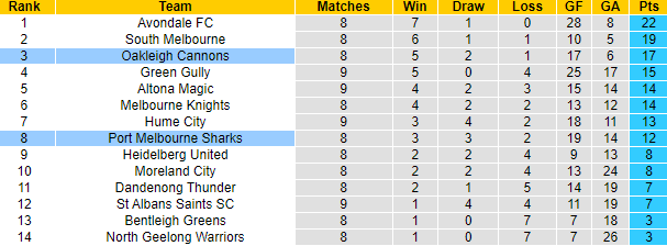 Nhận định, soi kèo Oakleigh Cannons vs Port Melbourne, 17h30 ngày 17/4 - Ảnh 4