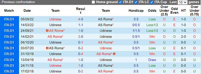 Nhận định, soi kèo Roma vs Udinese, 01h45 ngày 17/4 - Ảnh 3