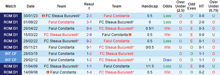 Nhận định, soi kèo Steaua Bucuresti vs Farul Constanta, 00h30 ngày 18/4 - Ảnh 3