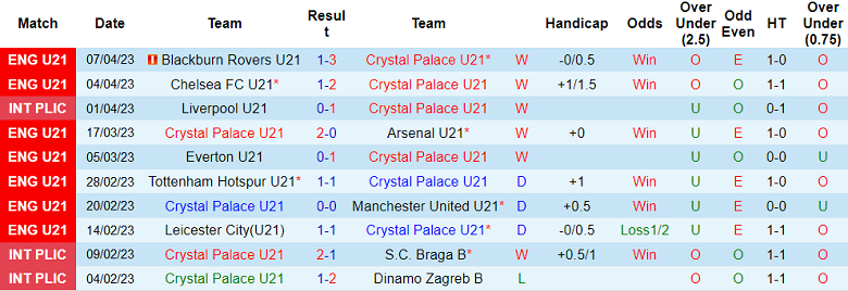 Nhận định, soi kèo U21 Crystal Palace vs U21 West Ham, 19h00 ngày 17/4 - Ảnh 1