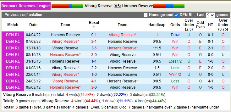 Nhận định, soi kèo Viborg Reserve vs Horsens Reserve, 21h00 ngày 17/4 - Ảnh 3