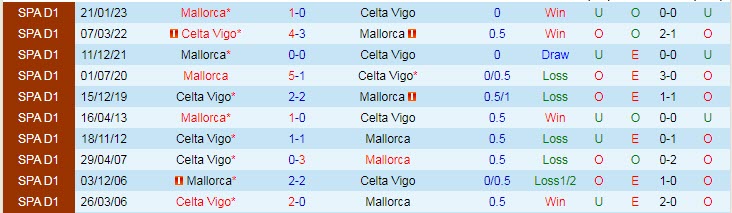 Soi kèo phạt góc Celta Vigo vs Mallorca, 02h00 ngày 18/4 - Ảnh 3
