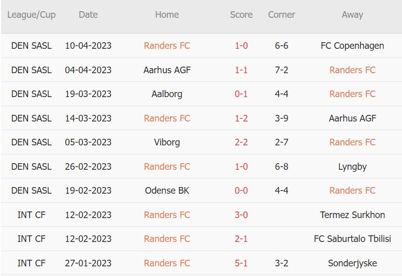 Soi kèo phạt góc Randers vs Nordsjaelland, 0h ngày 18/4 - Ảnh 1