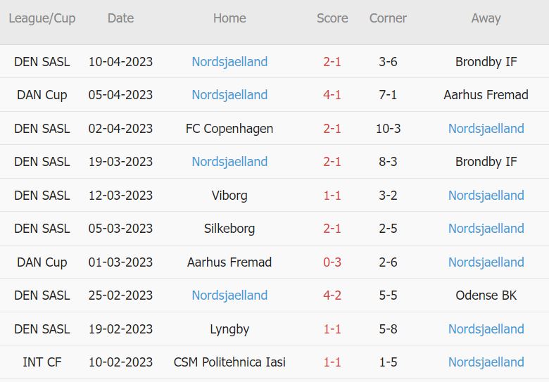 Soi kèo phạt góc Randers vs Nordsjaelland, 0h ngày 18/4 - Ảnh 2