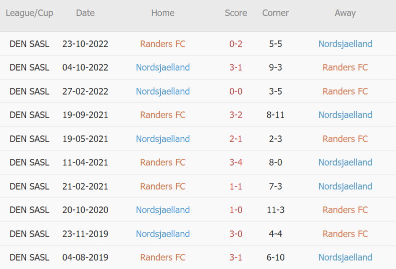 Soi kèo phạt góc Randers vs Nordsjaelland, 0h ngày 18/4 - Ảnh 3