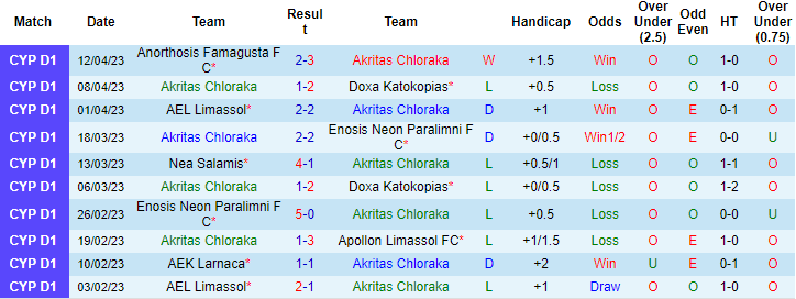Nhận định, soi kèo Akritas Chloraka vs Olympiakos Nicosia, 23h00 ngày 18/4 - Ảnh 1