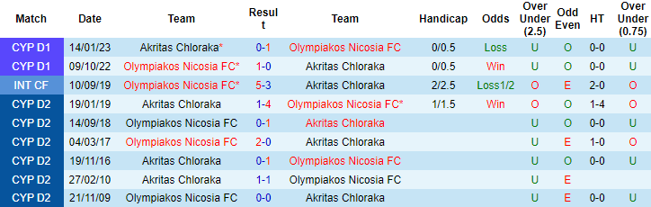 Nhận định, soi kèo Akritas Chloraka vs Olympiakos Nicosia, 23h00 ngày 18/4 - Ảnh 3