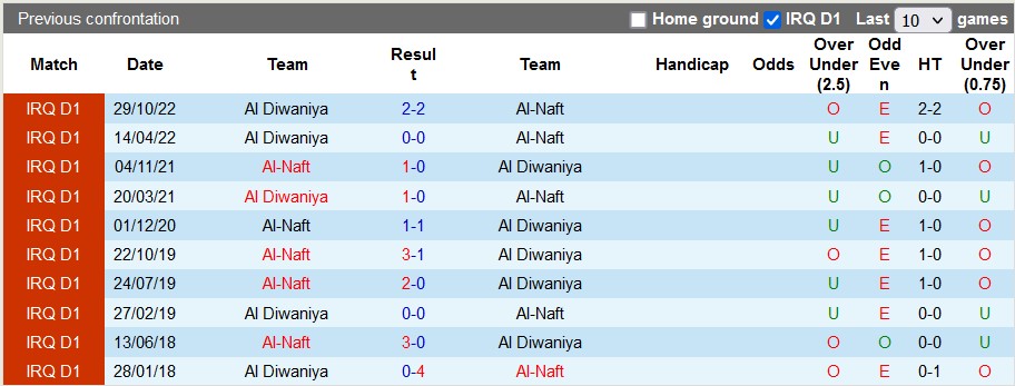 Nhận định, soi kèo Al-Naft vs Al Diwaniya, 19h00 ngày 18/4 - Ảnh 3