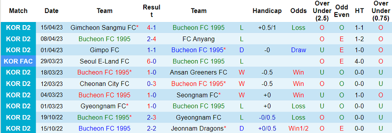 Nhận định, soi kèo Bucheon vs Seoul E-Land, 17h00 ngày 18/4 - Ảnh 1