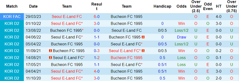 Nhận định, soi kèo Bucheon vs Seoul E-Land, 17h00 ngày 18/4 - Ảnh 3