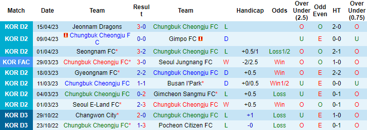 Nhận định, soi kèo Chungbuk Cheongju FC vs Chungnam Asan, 17h00 ngày 18/4 - Ảnh 1