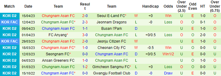 Nhận định, soi kèo Chungbuk Cheongju FC vs Chungnam Asan, 17h00 ngày 18/4 - Ảnh 2