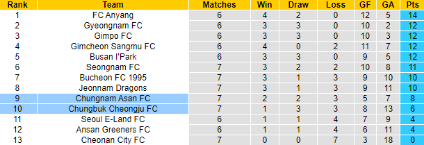 Nhận định, soi kèo Chungbuk Cheongju FC vs Chungnam Asan, 17h00 ngày 18/4 - Ảnh 3