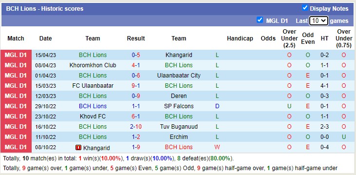 Nhận định, soi kèo Erchim vs BCH Lions, 15h00 ngày 18/4 - Ảnh 2