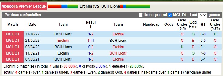 Nhận định, soi kèo Erchim vs BCH Lions, 15h00 ngày 18/4 - Ảnh 3