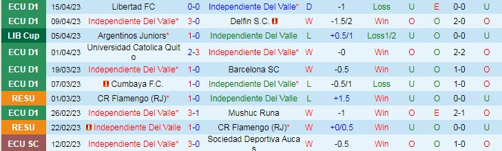 Nhận định, soi kèo Independiente Del Valle vs Liverpool Montevideo, 09h00 ngày 19/4 - Ảnh 1