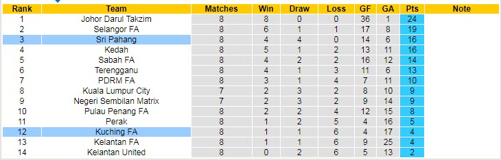 Nhận định, soi kèo Kuching vs Sri Pahang, 20h15 ngày 18/4 - Ảnh 3
